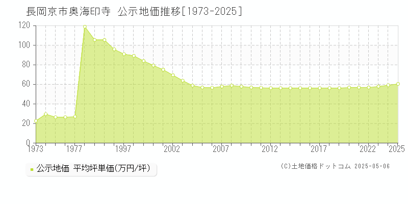 長岡京市奥海印寺の地価公示推移グラフ 