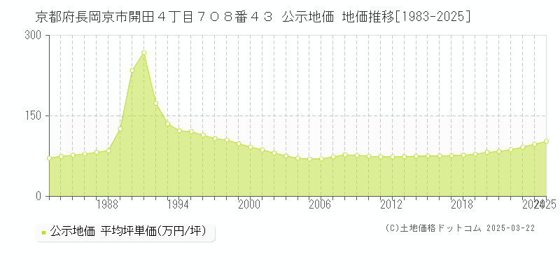 京都府長岡京市開田４丁目７０８番４３ 公示地価 地価推移[1983-2025]