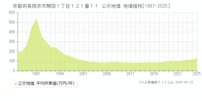 京都府長岡京市開田１丁目１２１番１１ 公示地価 地価推移[1987-2025]