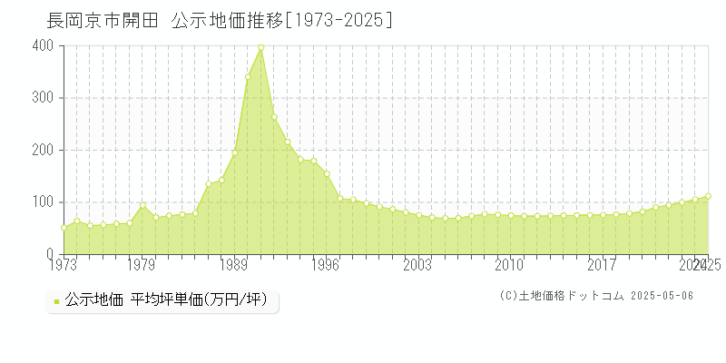 開田(長岡京市)の公示地価推移グラフ(坪単価)[1973-2025年]