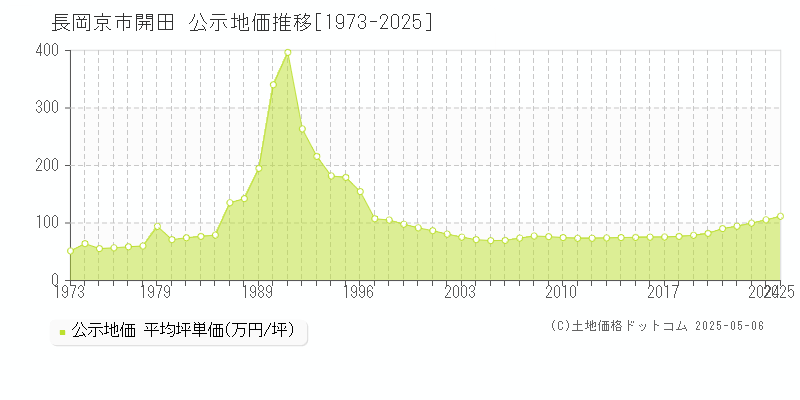 長岡京市開田の地価公示推移グラフ 