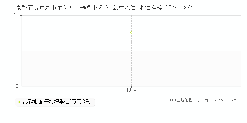 京都府長岡京市金ケ原乙張６番２３ 公示地価 地価推移[1974-1974]