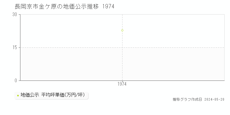 長岡京市金ケ原の地価公示推移グラフ 