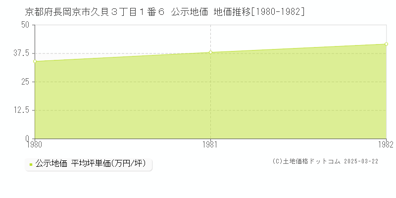 京都府長岡京市久貝３丁目１番６ 公示地価 地価推移[1980-1982]