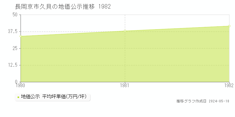 長岡京市久貝の地価公示推移グラフ 