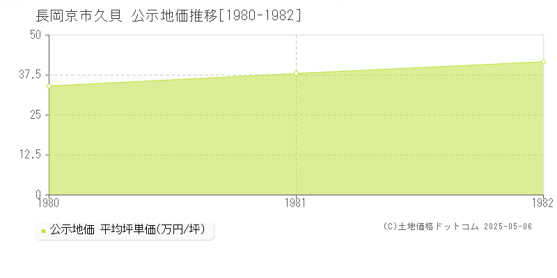 久貝(長岡京市)の公示地価推移グラフ(坪単価)[1980-1982年]