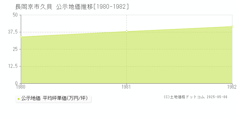 長岡京市久貝の地価公示推移グラフ 