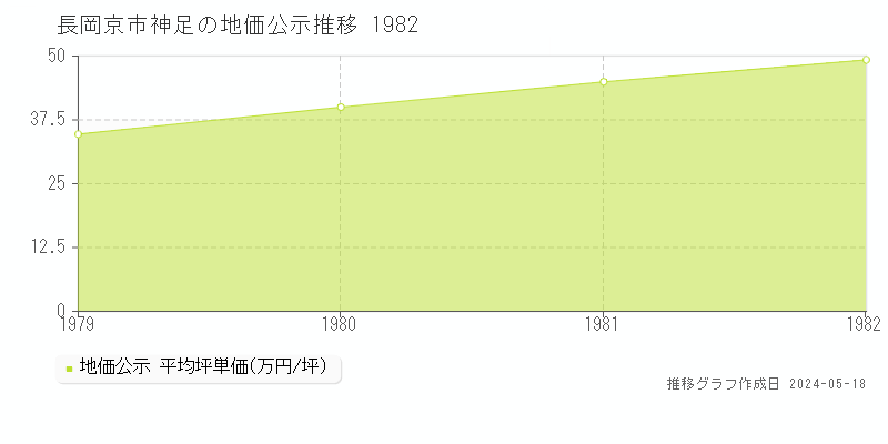 長岡京市神足の地価公示推移グラフ 