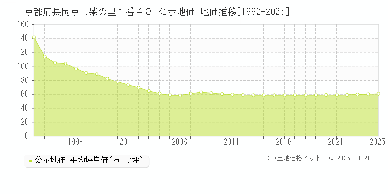 京都府長岡京市柴の里１番４８ 公示地価 地価推移[1992-2025]