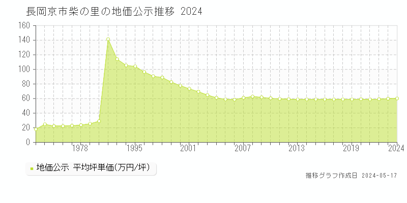 長岡京市柴の里の地価公示推移グラフ 