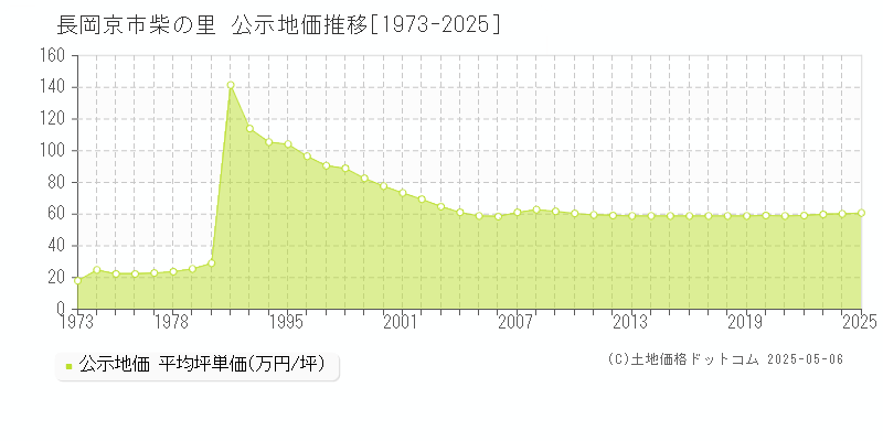 柴の里(長岡京市)の公示地価推移グラフ(坪単価)[1973-2025年]