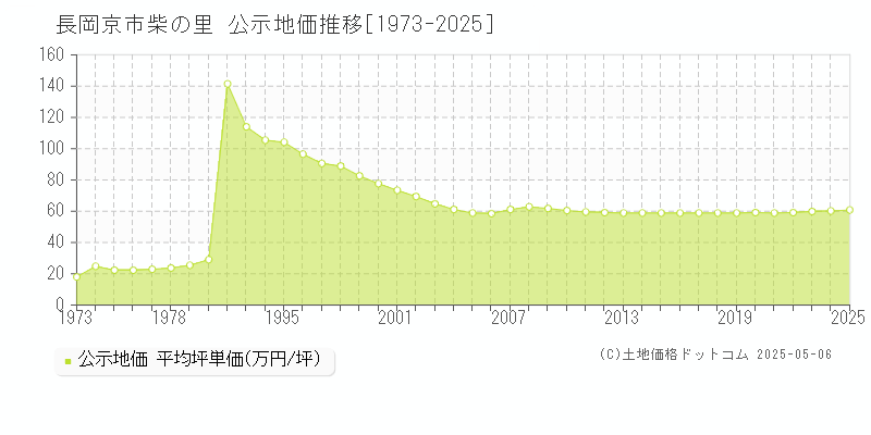 長岡京市柴の里の地価公示推移グラフ 