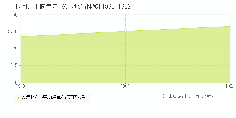 勝竜寺(長岡京市)の公示地価推移グラフ(坪単価)[1980-1982年]