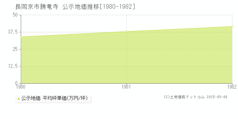 長岡京市勝竜寺の地価公示推移グラフ 