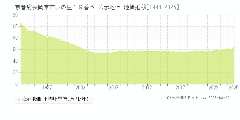 京都府長岡京市城の里１９番５ 公示地価 地価推移[1993-2025]