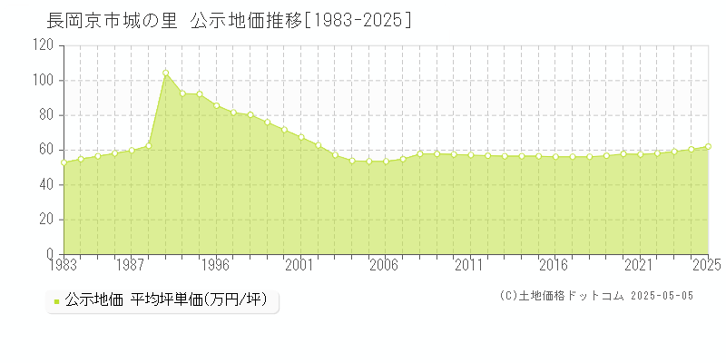 城の里(長岡京市)の公示地価推移グラフ(坪単価)[1983-2025年]