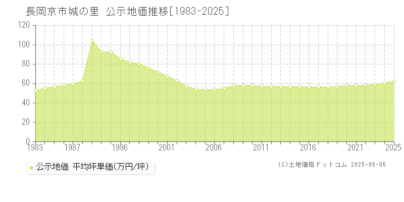 長岡京市城の里の地価公示推移グラフ 