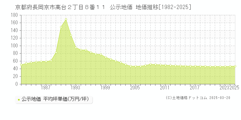 京都府長岡京市高台２丁目８番１１ 公示地価 地価推移[1982-2025]