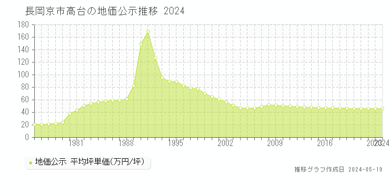 長岡京市高台の地価公示推移グラフ 