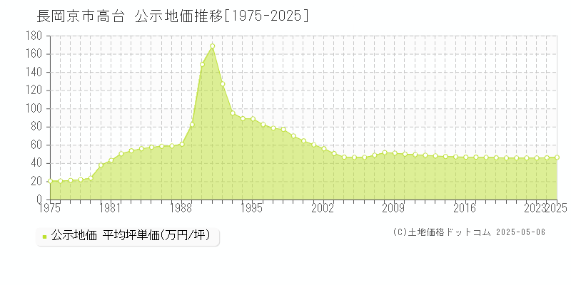 高台(長岡京市)の公示地価推移グラフ(坪単価)[1975-2025年]
