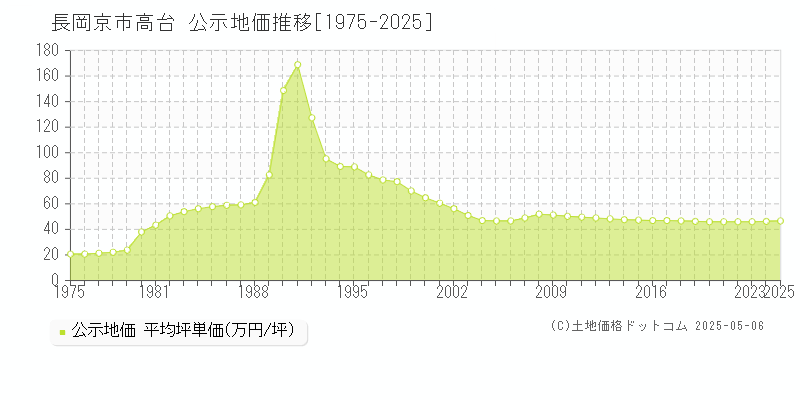 長岡京市高台の地価公示推移グラフ 