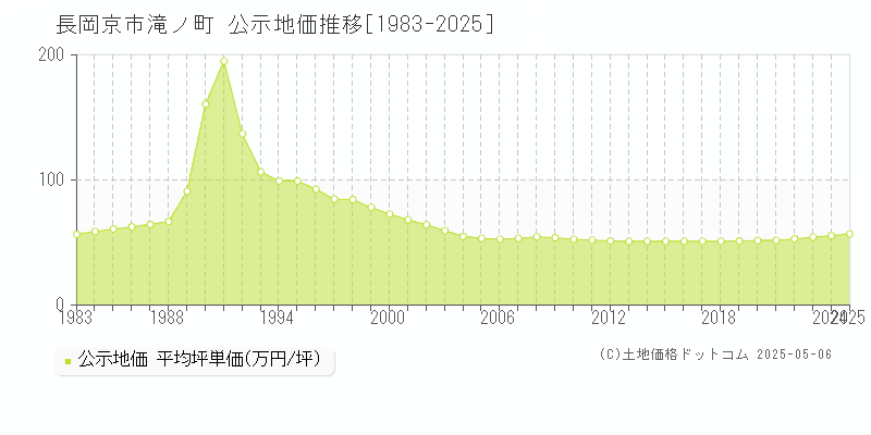 滝ノ町(長岡京市)の公示地価推移グラフ(坪単価)[1983-2025年]