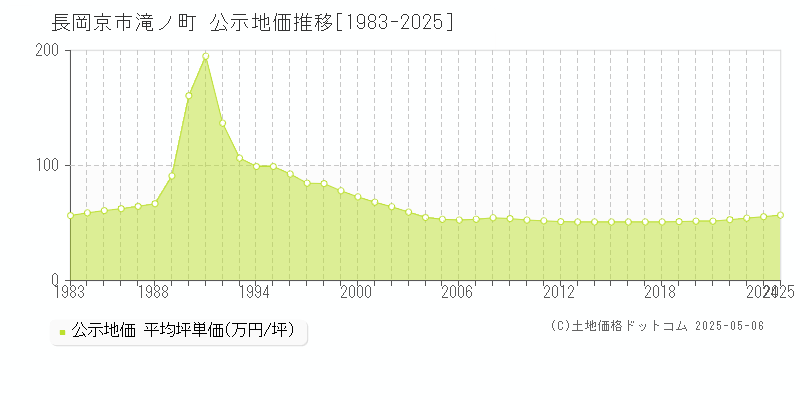 長岡京市滝ノ町の地価公示推移グラフ 