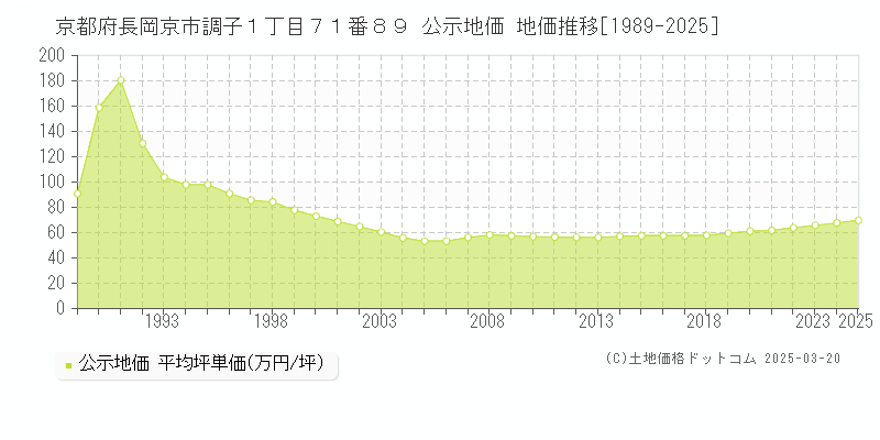 京都府長岡京市調子１丁目７１番８９ 公示地価 地価推移[1989-2025]