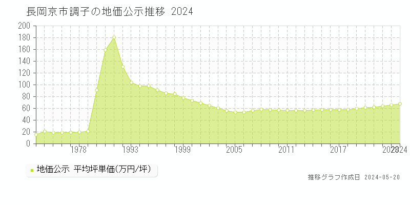 長岡京市調子の地価公示推移グラフ 
