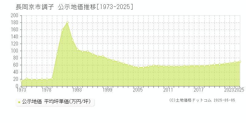 調子(長岡京市)の公示地価推移グラフ(坪単価)[1973-2025年]