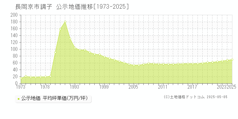 長岡京市調子の地価公示推移グラフ 