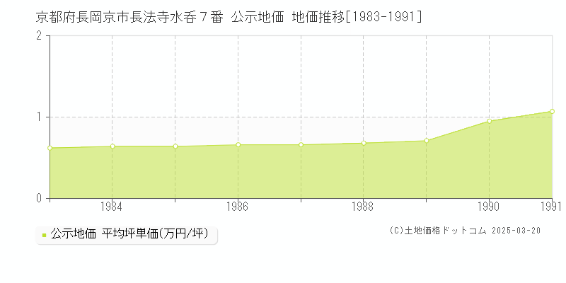 京都府長岡京市長法寺水呑７番 公示地価 地価推移[1983-1991]