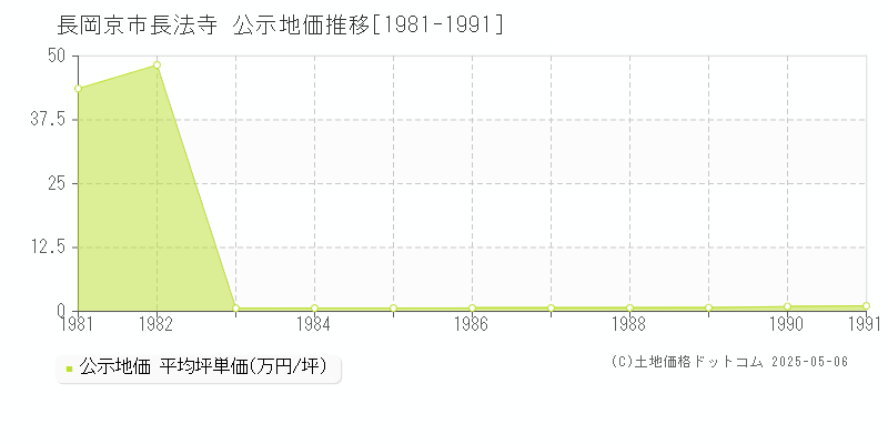 長法寺(長岡京市)の公示地価推移グラフ(坪単価)[1981-1991年]
