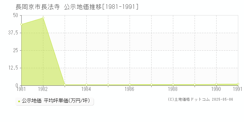 長岡京市長法寺の地価公示推移グラフ 