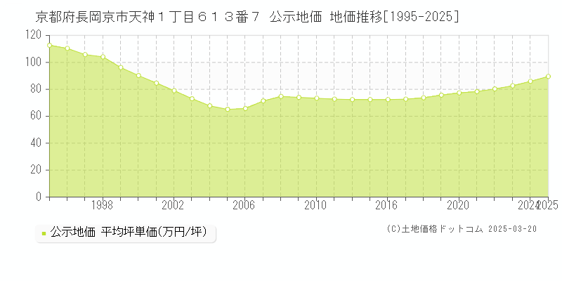 京都府長岡京市天神１丁目６１３番７ 公示地価 地価推移[1995-2025]