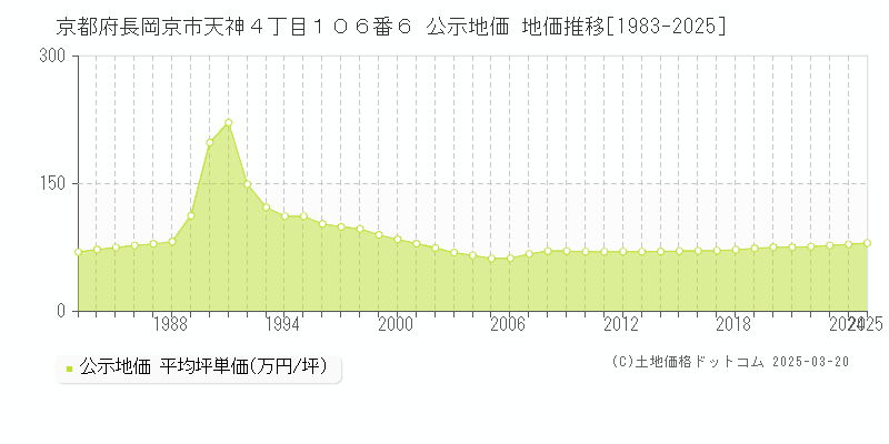 京都府長岡京市天神４丁目１０６番６ 公示地価 地価推移[1983-2025]