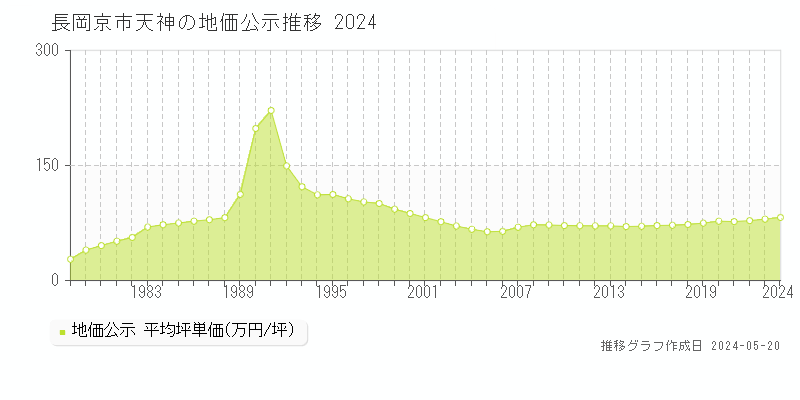 長岡京市天神の地価公示推移グラフ 