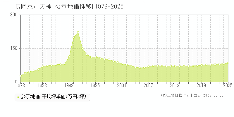 天神(長岡京市)の公示地価推移グラフ(坪単価)[1978-2025年]