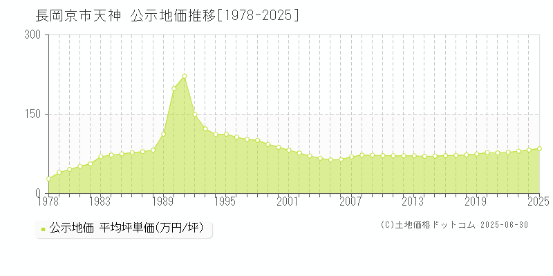 長岡京市天神の地価公示推移グラフ 