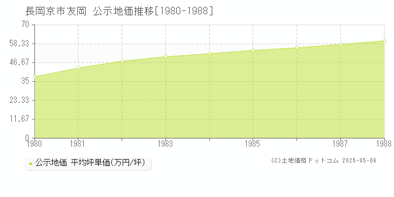 友岡(長岡京市)の公示地価推移グラフ(坪単価)[1980-1988年]