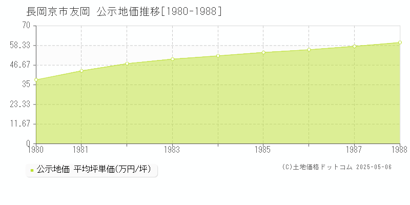 長岡京市友岡の地価公示推移グラフ 