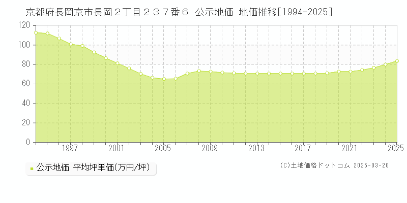 京都府長岡京市長岡２丁目２３７番６ 公示地価 地価推移[1994-2025]