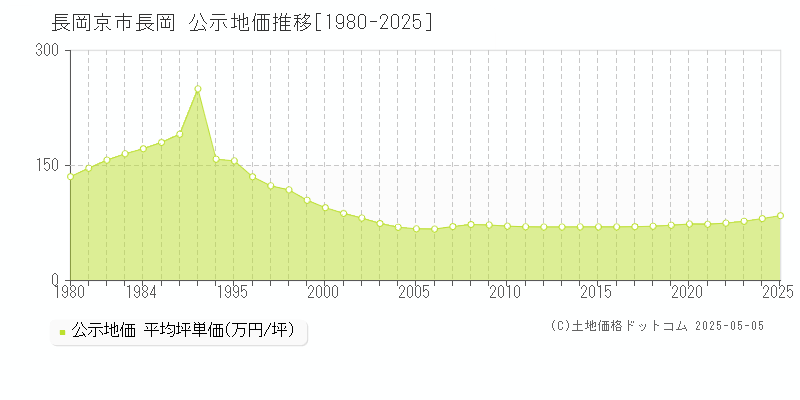 長岡(長岡京市)の公示地価推移グラフ(坪単価)[1980-2025年]