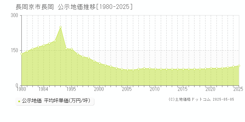 長岡京市長岡の地価公示推移グラフ 