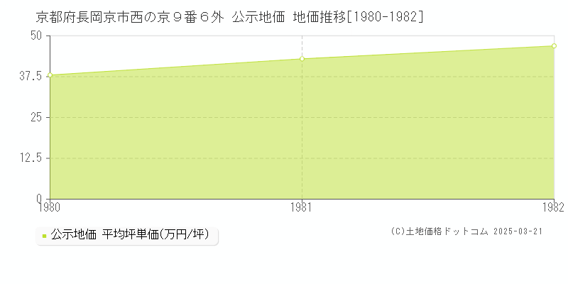 京都府長岡京市西の京９番６外 公示地価 地価推移[1980-1982]