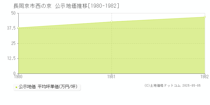 西の京(長岡京市)の公示地価推移グラフ(坪単価)[1980-1982年]