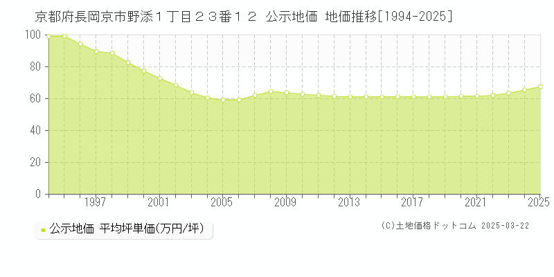 京都府長岡京市野添１丁目２３番１２ 公示地価 地価推移[1994-2025]