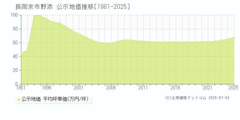 野添(長岡京市)の公示地価推移グラフ(坪単価)[1981-2025年]
