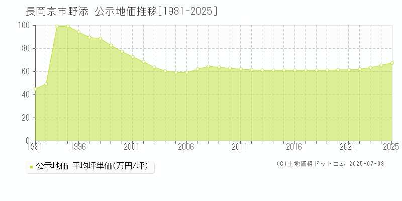 長岡京市野添の地価公示推移グラフ 