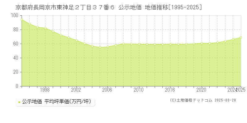 京都府長岡京市東神足２丁目３７番６ 公示地価 地価推移[1995-2025]